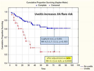 Uveitis Is a Risk Factor for Juvenile Idiopathic Arthritis' Significant Flare in Patients Treated With Biologics